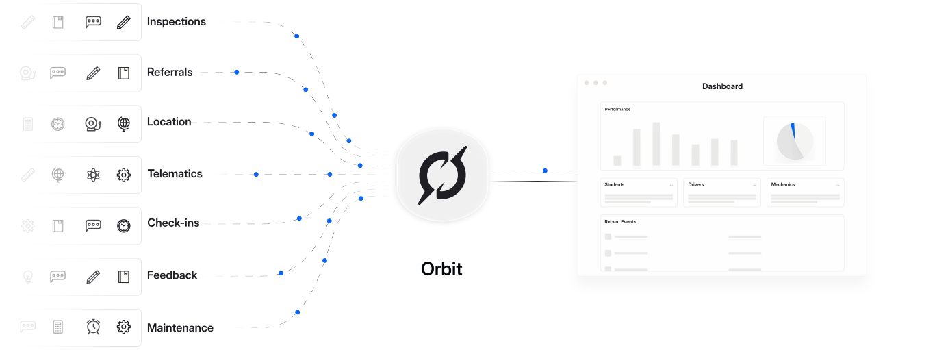 Orbit Platform Integration Overview